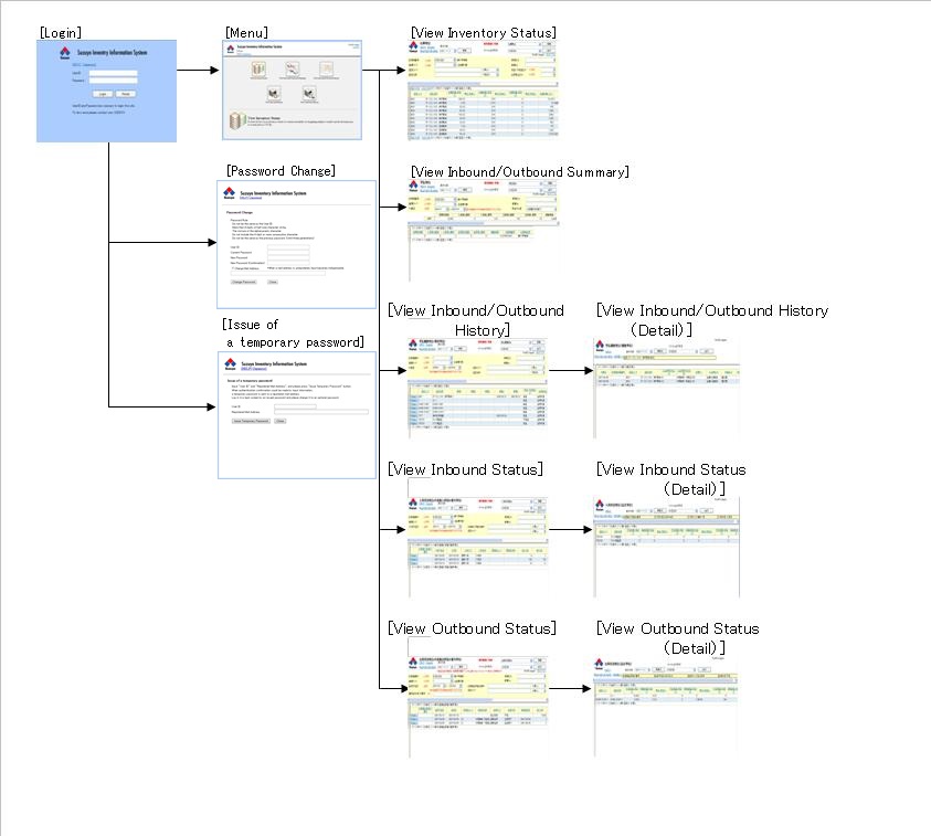 SIIS System Flow